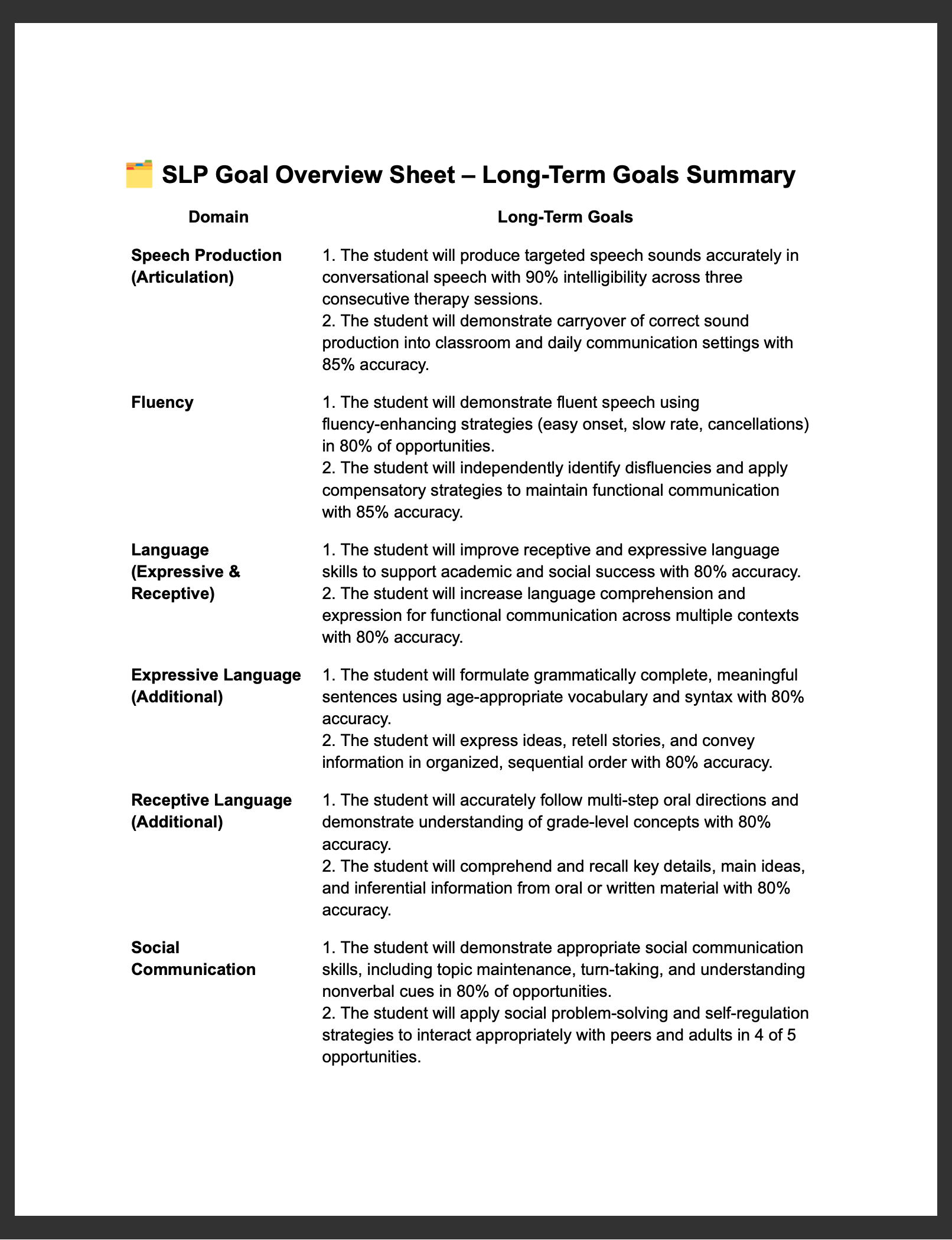 SLP Goal Overview Sheet with long-term goals for speech therapy domains on a white background.
